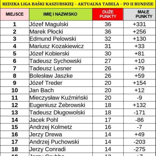 🃏 Druga runda Kaszubskiej Baśki za nami! 💪